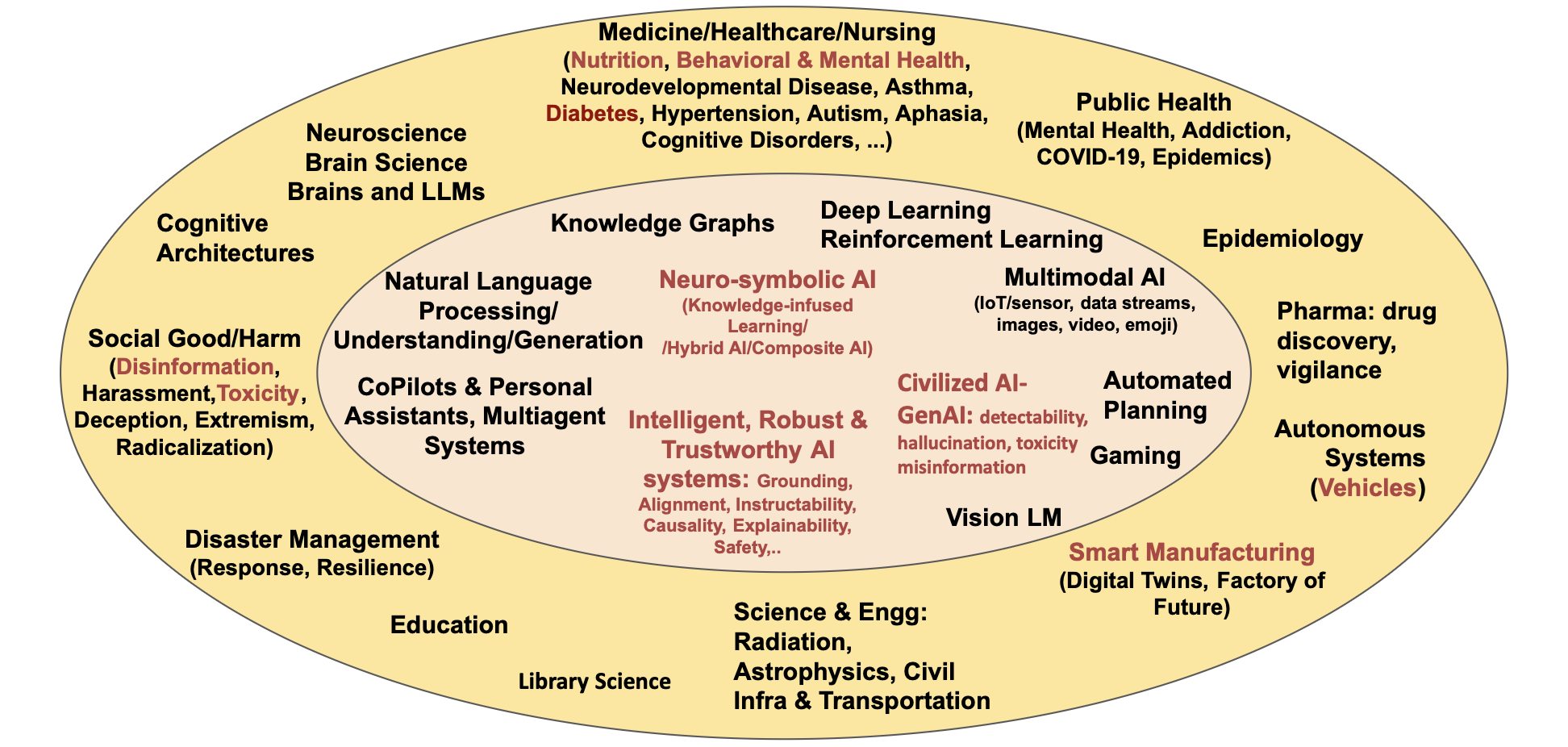 AIISC Core Research Overview